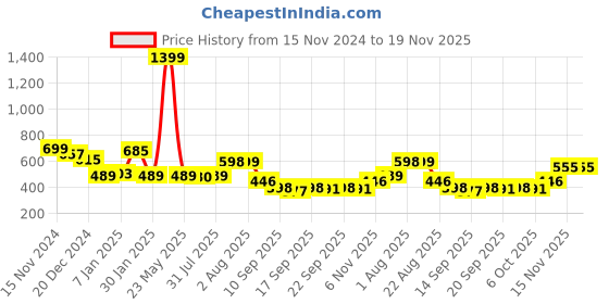myntra.com NUSYL Unisex Kids Red Hooded Sweatshirt nusyl Price History Graph from 15 Nov 2024 to 18 Nov 2025