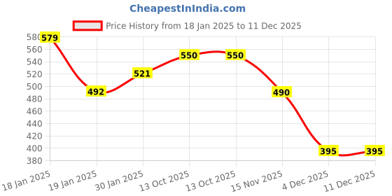 myntra.com NUSYL Unisex Kids Red Oversized Sweatshirt nusyl Price History Graph from 18 Jan 2025 to 11 Dec 2025