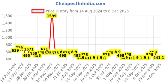 myntra.com NUSYL Unisex Kids Red Printed Hooded Sweatshirt nusyl Price History Graph from 14 Aug 2024 to 5 Dec 2025