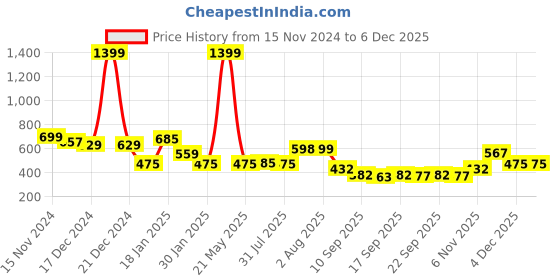 myntra.com NUSYL Unisex Kids Red Printed Hooded Sweatshirt nusyl Price History Graph from 15 Nov 2024 to 4 Dec 2025