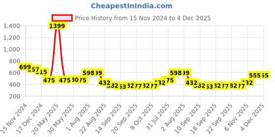 myntra.com NUSYL Unisex Kids Red Printed Hooded Sweatshirt nusyl Price History Graph from 15 Nov 2024 to 3 Dec 2025
