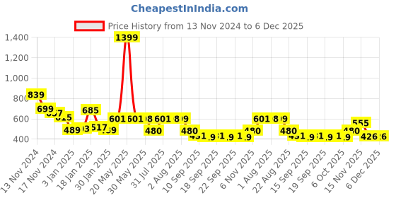 myntra.com NUSYL Unisex Kids Red Printed Hooded Sweatshirt nusyl Price History Graph from 13 Nov 2024 to 5 Dec 2025