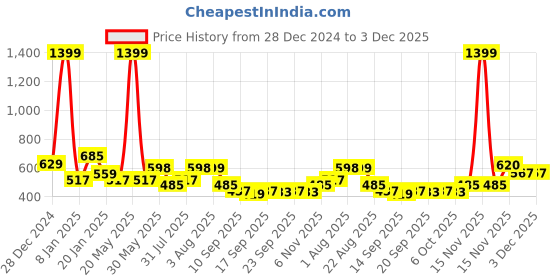 myntra.com NUSYL Unisex Kids Red Printed Hooded Sweatshirt nusyl Price History Graph from 28 Dec 2024 to 3 Dec 2025