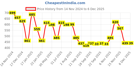 myntra.com NUSYL Unisex Kids Red Printed Hooded Sweatshirt nusyl Price History Graph from 14 Nov 2024 to 5 Dec 2025