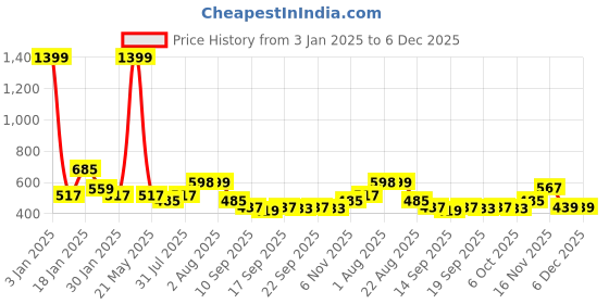 myntra.com NUSYL Unisex Kids Red Printed Hooded Sweatshirt nusyl Price History Graph from 3 Jan 2025 to 5 Dec 2025