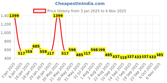 myntra.com NUSYL Unisex Kids Red Printed Hooded Sweatshirt nusyl Price History Graph from 3 Jan 2025 to 6 Nov 2025