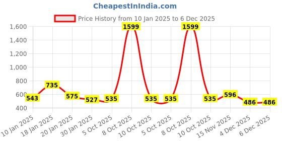 myntra.com NUSYL Unisex Kids Red Printed Hooded Sweatshirt nusyl Price History Graph from 10 Jan 2025 to 6 Dec 2025
