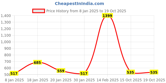 myntra.com NUSYL Unisex Kids Red Printed Hooded Sweatshirt nusyl Price History Graph from 8 Jan 2025 to 18 Oct 2025
