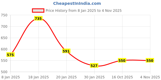 myntra.com NUSYL Unisex Kids Red Printed Hooded Sweatshirt nusyl Price History Graph from 8 Jan 2025 to 2 Nov 2025