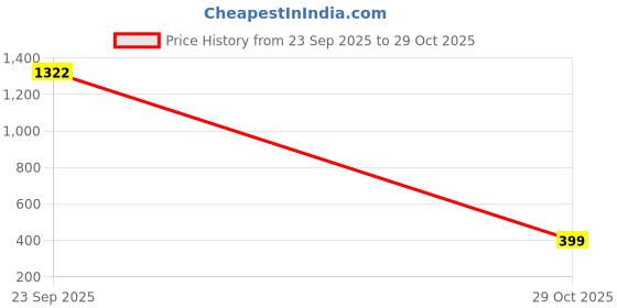 myntra.com NUSYL Unisex Kids Red Printed Joggers nusyl Price History Graph from 23 Sep 2025 to 29 Oct 2025