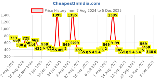 myntra.com NUSYL Unisex Kids Typography Printed Fleece Oversized Pullover Sweatshirt nusyl Price History Graph from 7 Aug 2024 to 5 Dec 2025