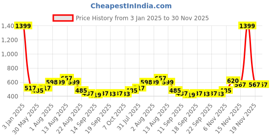 myntra.com NUSYL Unisex Kids Typography Printed Hooded Fleece Pullover Sweatshirt nusyl Price History Graph from 3 Jan 2025 to 30 Nov 2025