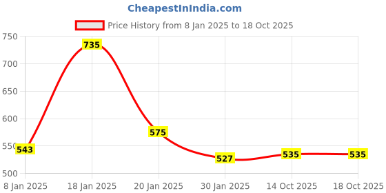 myntra.com NUSYL Unisex KidsPrinted Hooded Sweatshirt nusyl Price History Graph from 8 Jan 2025 to 18 Oct 2025