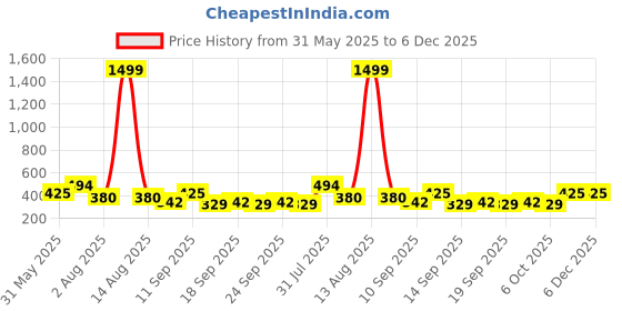 myntra.com nusyl USYL Pack Of 5 Printed Cotton Mid-Rise Basic Briefs NUBCBRFPO5.0075 nusyl Price History Graph from 31 May 2025 to 5 Dec 2025