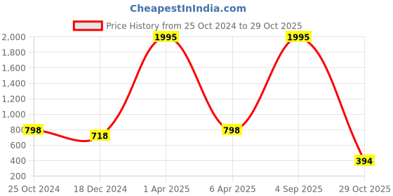 myntra.com NUSYL Women Printed Hooded Sweatshirt nusyl Price History Graph from 25 Oct 2024 to 29 Oct 2025