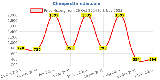 myntra.com NUSYL Women Printed Hooded Sweatshirt nusyl Price History Graph from 25 Oct 2024 to 1 Nov 2025