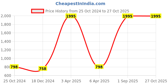 myntra.com NUSYL Women Printed Hooded Sweatshirt nusyl Price History Graph from 25 Oct 2024 to 26 Oct 2025