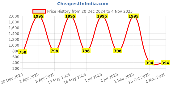myntra.com NUSYL Women Typography Printed Hood Fleece Pullover Oversized Sweatshirt nusyl Price History Graph from 20 Dec 2024 to 1 Nov 2025