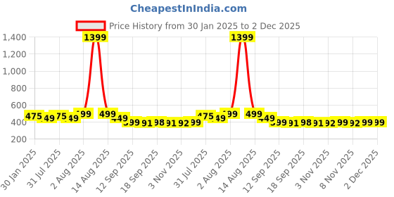 myntra.com nusyl NUSYLKids Grey Text Printed Polyester Track Pant nusyl Price History Graph from 30 Jan 2025 to 2 Dec 2025