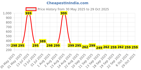 myntra.com nusyl NUSYLPack Of 3 Printed Cotton Girls Panties nusyl Price History Graph from 30 May 2025 to 29 Oct 2025