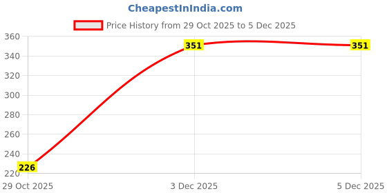 myntra.com NUTEXSANGINI Non-Wired Non Padded Cut and Sew Medium Coverage Bra nutexsangini Price History Graph from 29 Oct 2025 to 4 Dec 2025