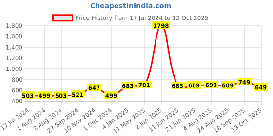 myntra.com NUTRAFIRST 2-Pcs Shilajit Capsules With Ashwagandha & Kaunch Beej - 60 Capsules Each nutrafirst Price History Graph from 17 Jul 2024 to 13 Oct 2025