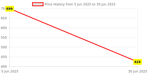 myntra.com NUTRAFIRST Salmon Fish Oil With 1000 mg Of Omega 3 Softgels - 60 Softgels nutrafirst Price History Graph from 5 Jun 2025 to 30 Jun 2025