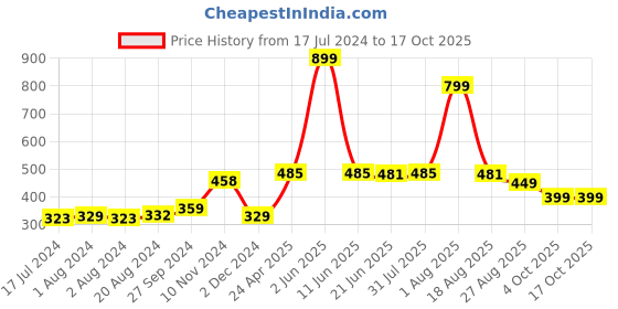 myntra.com NUTRAFIRST Shilajit Capsules With Ashwagandha & Kaunch Beej - 60 Capsules nutrafirst Price History Graph from 17 Jul 2024 to 16 Oct 2025