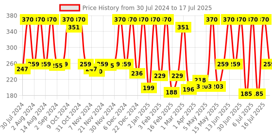 myntra.com NutriGlow 3 In 1 Set Of 2 Face Wash & Face Scrub 65ml Each nutriglow Price History Graph from 30 Jul 2024 to 6 Jul 2025