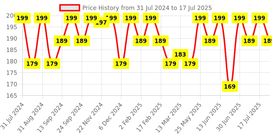 myntra.com NutriGlow 8% AHA BHA Spot Correction Daily Face Wash with Cucumber - 100 ml nutriglow Price History Graph from 31 Jul 2024 to 17 Jul 2025