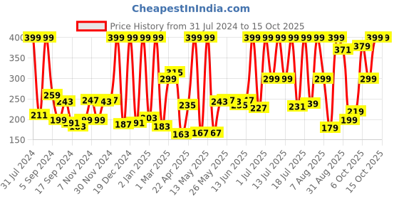 myntra.com Nutriglow Advanced Organics 5% Niacinamide Daily Sunscreen SPF50 PA++++ - 50g nutriglow advanced organics Price History Graph from 31 Jul 2024 to 15 Oct 2025