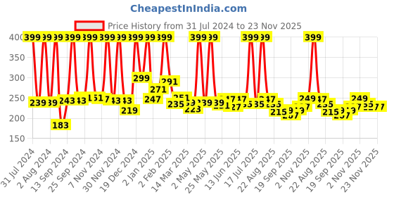 myntra.com Nutriglow Advanced Organics BB Touch Daily Tinted Sunscreen PA++++ - 50 g nutriglow advanced organics Price History Graph from 31 Jul 2024 to 22 Nov 2025