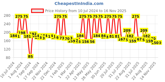 myntra.com Nutriglow Advanced Organics Dark Spot Reduction & Tan Removal Vitamin C Lightening Face Pack - 100gm nutriglow advanced organics Price History Graph from 10 Jul 2024 to 16 Nov 2025