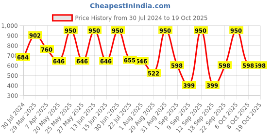 myntra.com Nutriglow Advanced Organics Derma Repair Face Wash & Vitamin C Serum 100 + 50 ml nutriglow advanced organics Price History Graph from 30 Jul 2024 to 17 Oct 2025