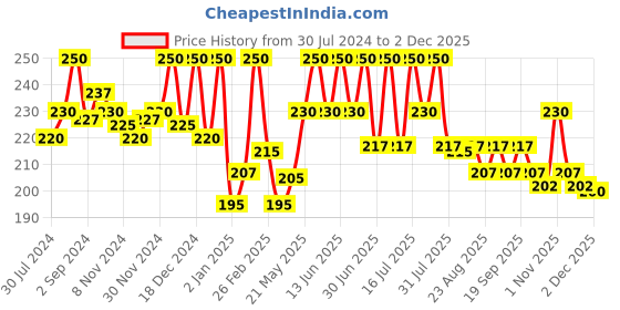 myntra.com Nutriglow Advanced Organics Derma Repair Sustainable Face Wash 100 ml nutriglow advanced organics Price History Graph from 30 Jul 2024 to 1 Dec 2025