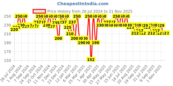 myntra.com Nutriglow Advanced Organics Green Apple Facial Toner -100ml nutriglow advanced organics Price History Graph from 26 Jul 2024 to 21 Nov 2025