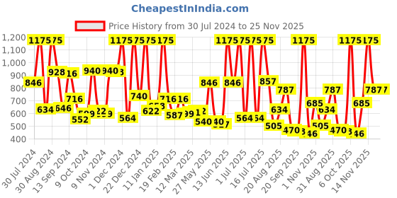 myntra.com Nutriglow Advanced Organics Hair Spa Masque 500 g - Hair Serum 100 ml - Shampoo 300 ml nutriglow advanced organics Price History Graph from 30 Jul 2024 to 25 Nov 2025