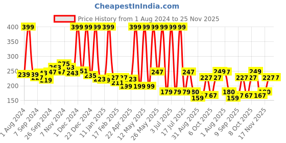 myntra.com Nutriglow Advanced Organics Hyaluronic Hydrating Shield Gel Sunscreen With SPF 60 PA++++ nutriglow advanced organics Price History Graph from 1 Aug 2024 to 25 Nov 2025
