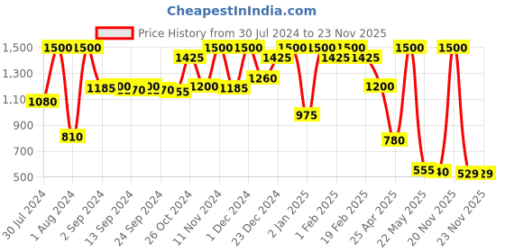 myntra.com Nutriglow Advanced Organics Set of 5 Vitamin C Facewash+Scrub+Lotion+Sunscreen+Pack nutriglow advanced organics Price History Graph from 30 Jul 2024 to 20 Nov 2025
