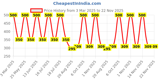 myntra.com Nutriglow Advanced Organics Set of Derma Repair Face Wash & Toner 100ml Each nutriglow advanced organics Price History Graph from 3 Mar 2025 to 22 Nov 2025