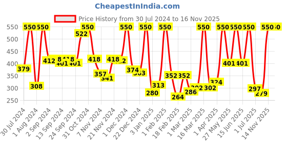 myntra.com Nutriglow Advanced Organics Set of Vitamin C Lightening Face Scrub & Face Pack - 100g Each nutriglow advanced organics Price History Graph from 30 Jul 2024 to 15 Nov 2025