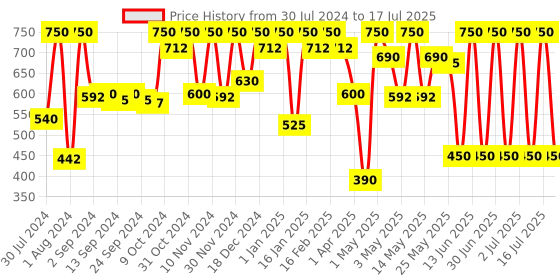 myntra.com Nutriglow Advanced Organics Set of Vitamin C SPF 50 Sunscreen - 100 g & Day Cream - 50 g nutriglow advanced organics Price History Graph from 30 Jul 2024 to 3 Jul 2025