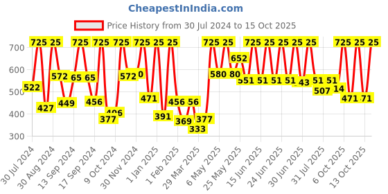 myntra.com NutriGlow Advanced Organics Skin Whitening Face Wash,Red Wine Toner & Sunscreen-100ml Each nutriglow advanced organics Price History Graph from 30 Jul 2024 to 15 Oct 2025