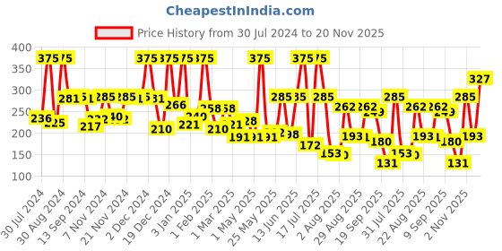 myntra.com Nutriglow Advanced Organics Sustainable Anti Pollution SPF 30 PA+++ Sun Screen - 100 ml nutriglow advanced organics Price History Graph from 30 Jul 2024 to 20 Nov 2025