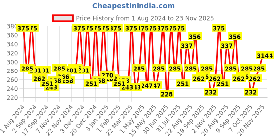 myntra.com Nutriglow Advanced Organics Sustainable Bio Advanced Dry & Damage Repair Hair Shampoo 300 ml nutriglow advanced organics Price History Graph from 1 Aug 2024 to 23 Nov 2025