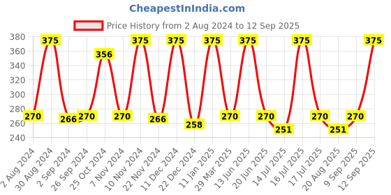 myntra.com NutriGlow Advanced Organics Sustainable Bio Daily Use Dry-damage Repair Hair Conditioner 300 ml nutriglow advanced organics Price History Graph from 2 Aug 2024 to 12 Sep 2025