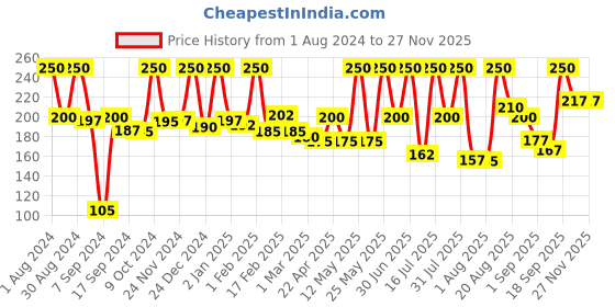 myntra.com Nutriglow Advanced Organics Sustainable De-Tan & Dullness Removal Skin Brightening Bleach 20g nutriglow advanced organics Price History Graph from 1 Aug 2024 to 25 Nov 2025
