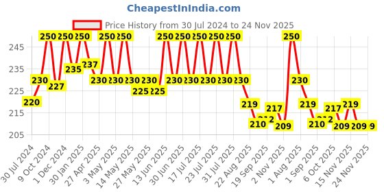 myntra.com Nutriglow Advanced Organics Sustainable Derma Repair with Alpha Arbutin & HA Facial Toner 100ml nutriglow advanced organics Price History Graph from 30 Jul 2024 to 23 Nov 2025