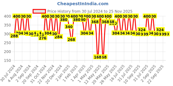 myntra.com Nutriglow Advanced Organics Sustainable Face Wash & Facial Toner nutriglow advanced organics Price History Graph from 30 Jul 2024 to 24 Nov 2025