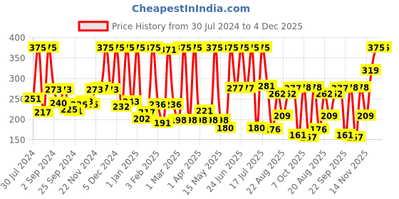 myntra.com Nutriglow Advanced Organics Sustainable Skin Brightening & Lightening De-Tan Creme Scrub - 100 g nutriglow advanced organics Price History Graph from 30 Jul 2024 to 4 Dec 2025